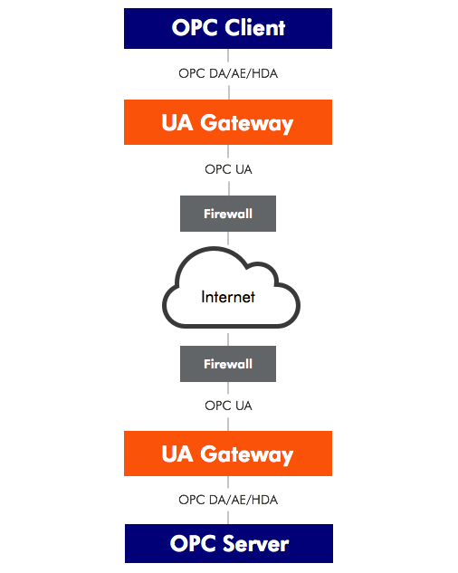 Gateway connection graph