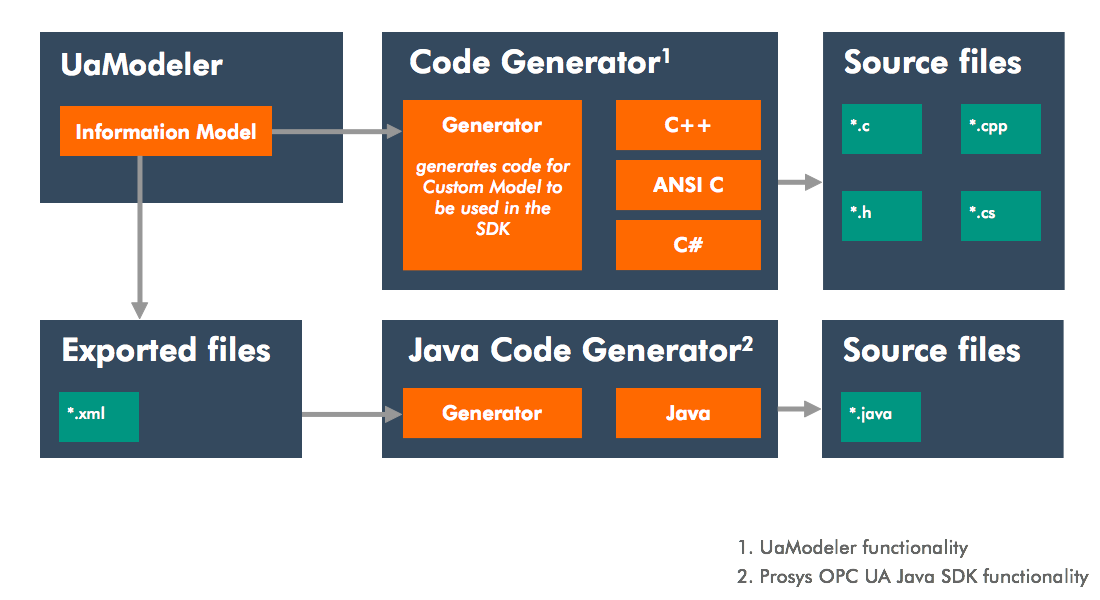 OPC UA Modeler relation diagram